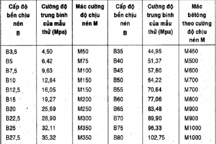 Mác bê tông Mác bê tông